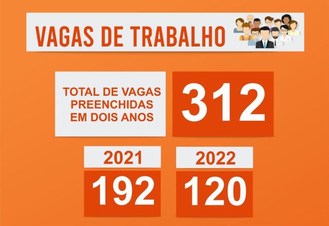 SINE FECHA 2022 COM 120 VAGAS DE EMPREGO PREENCHIDAS EM TENENTE PORTELA