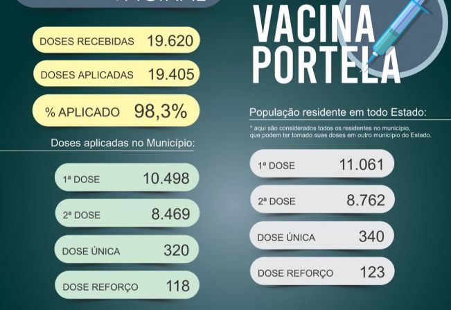 67,5% DA POPULAÇÃO PORTELENSE JÁ COMPLETOU O ESQUEMA VACINAL