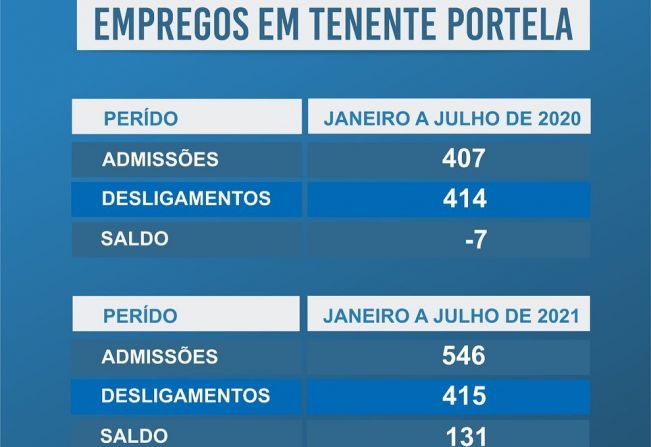 GERAÇÃO DE EMPREGOS EM TENENTE PORTELA REGISTRA AUMENTO DE 34% EM 2021