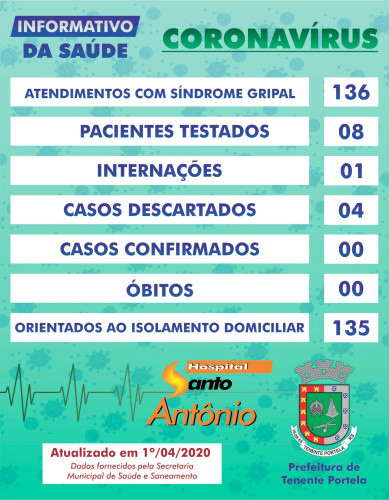 Informativo diário da Covid-19 em Tenente Portela (1º/04)