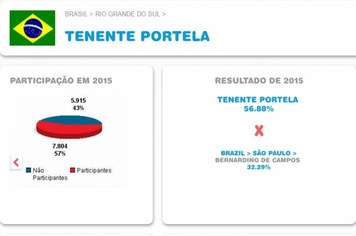 Tenente Portela vence o Dia do Desafio