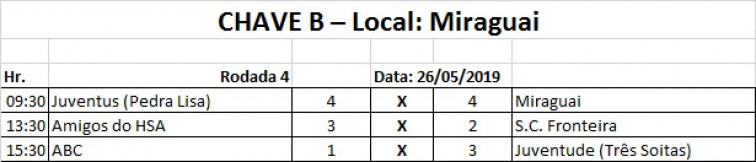 Classificação e resultados do Campeonato Municipal de Futebol de Campo